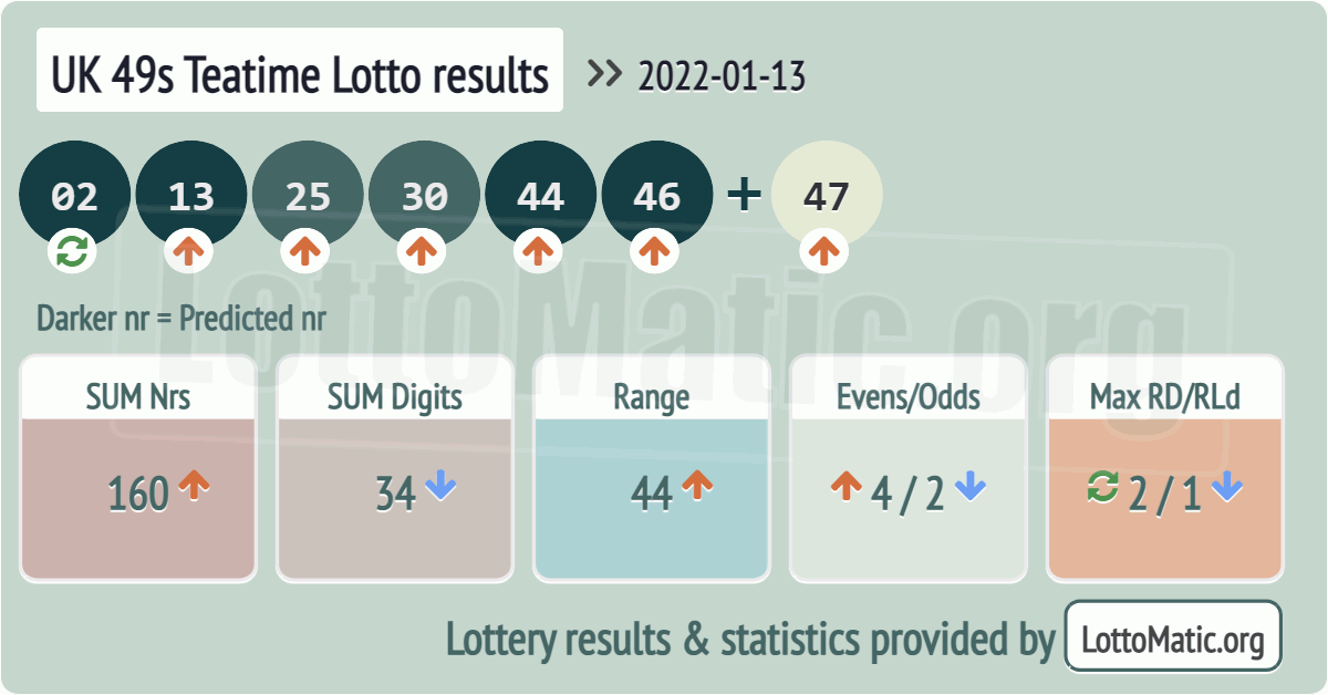 UK 49s Teatime results drawn on 2022-01-13