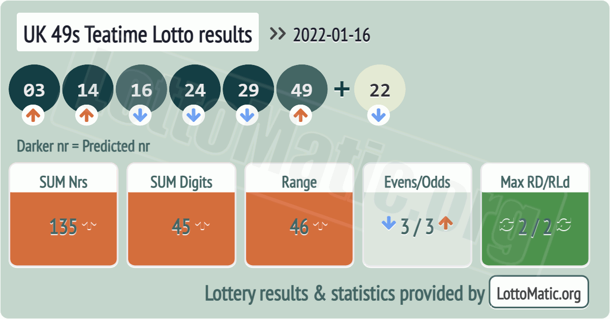 UK 49s Teatime results drawn on 2022-01-16