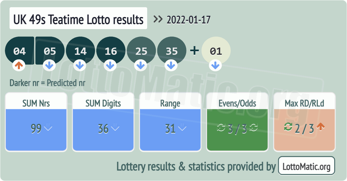 UK 49s Teatime results drawn on 2022-01-17