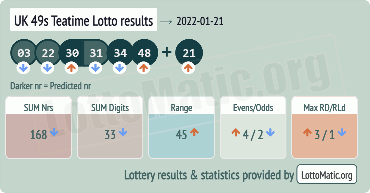 UK 49s Teatime results drawn on 2022-01-21