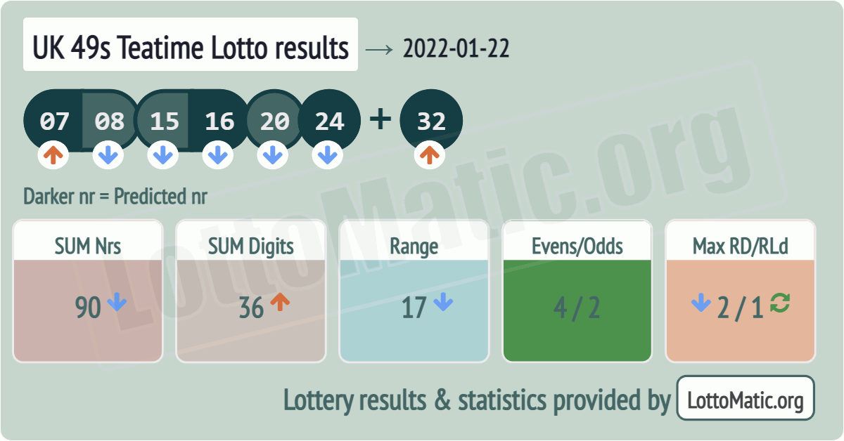 UK 49s Teatime results drawn on 2022-01-22