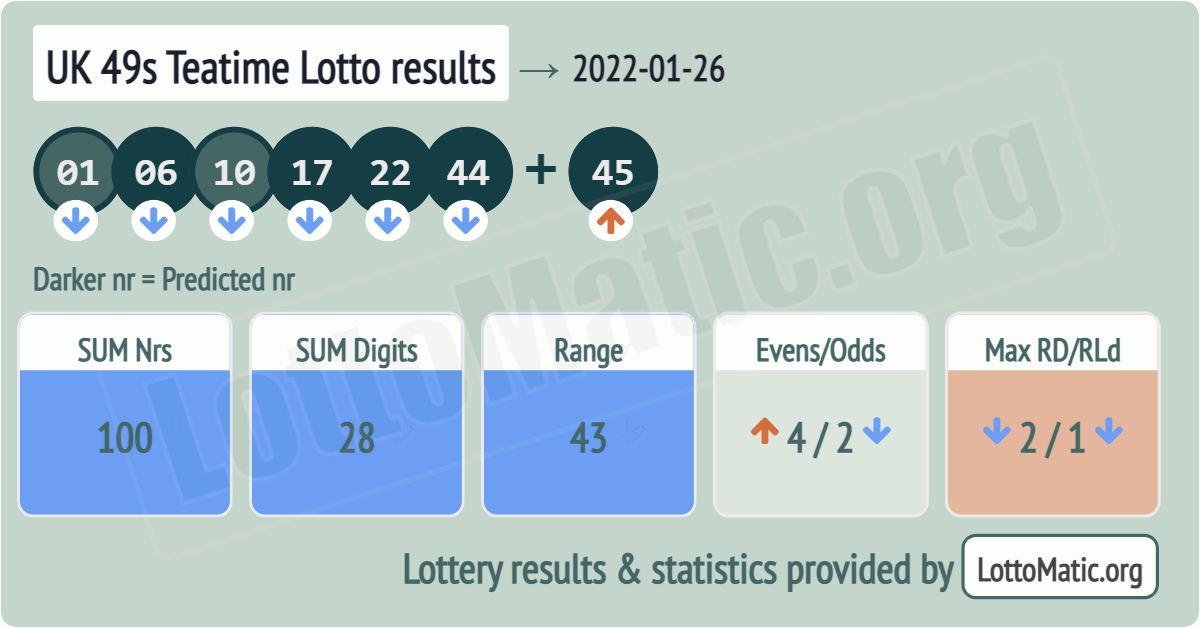 UK 49s Teatime results drawn on 2022-01-26