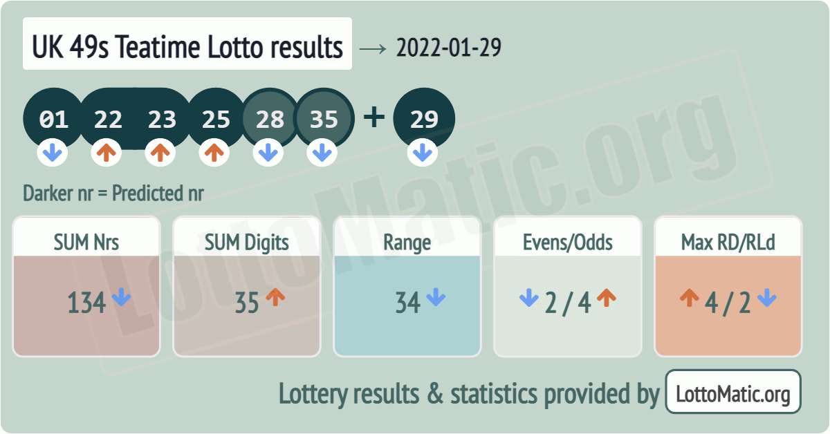 UK 49s Teatime results drawn on 2022-01-29