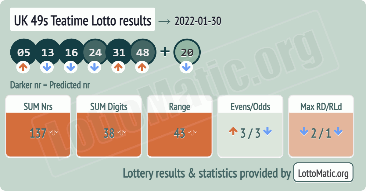 UK 49s Teatime results drawn on 2022-01-30