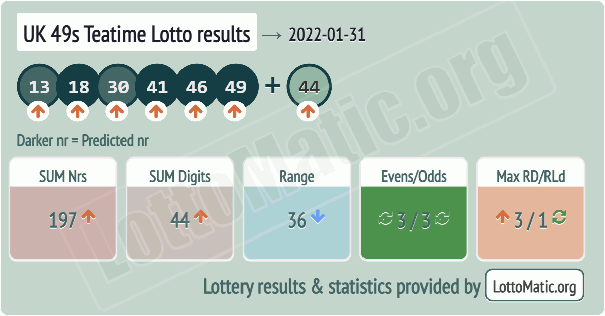 UK 49s Teatime results drawn on 2022-01-31