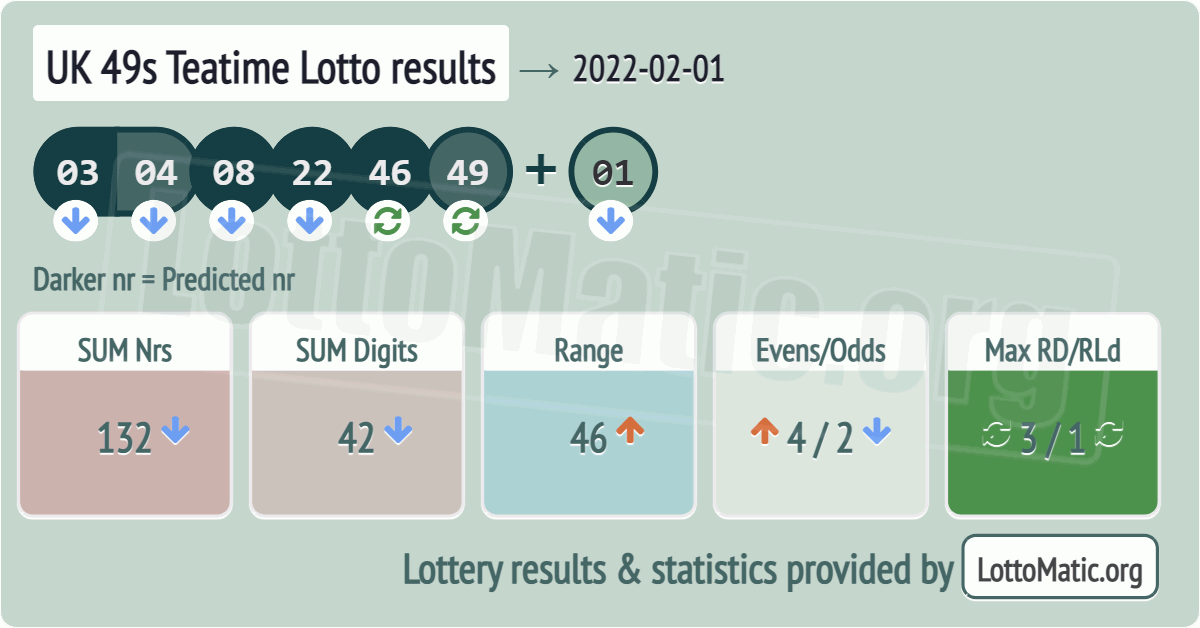 UK 49s Teatime results drawn on 2022-02-01