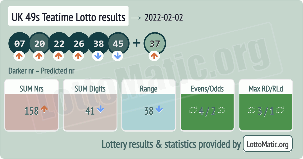 UK 49s Teatime results drawn on 2022-02-02