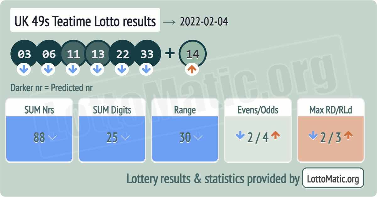 UK 49s Teatime results drawn on 2022-02-04