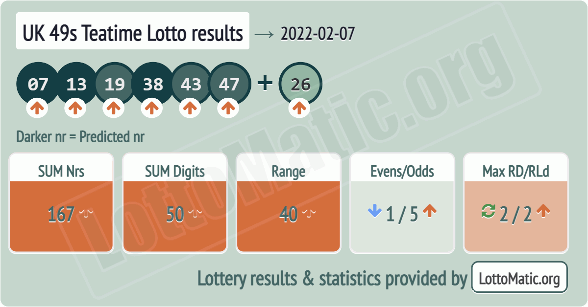 UK 49s Teatime results drawn on 2022-02-07