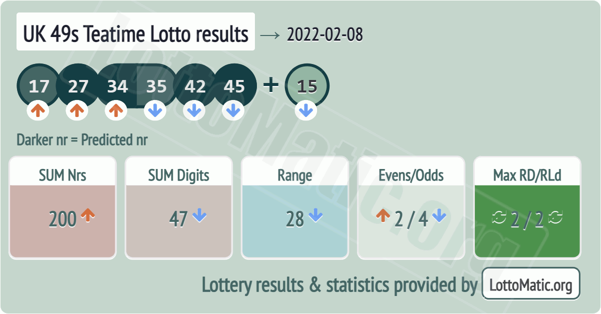 UK 49s Teatime results drawn on 2022-02-08