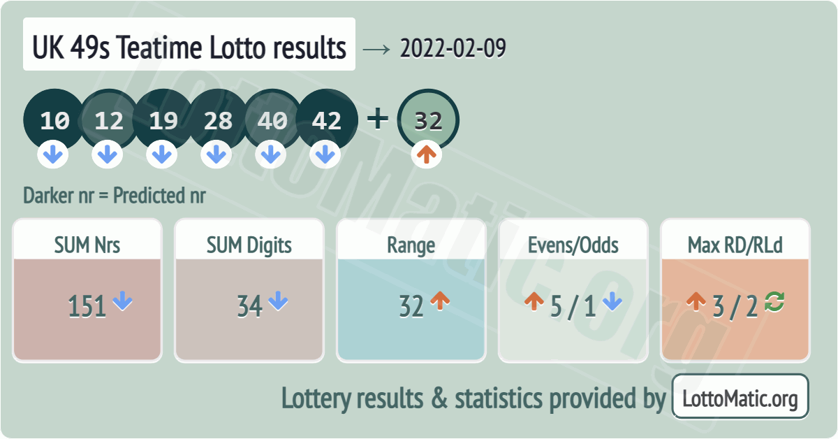 UK 49s Teatime results drawn on 2022-02-09