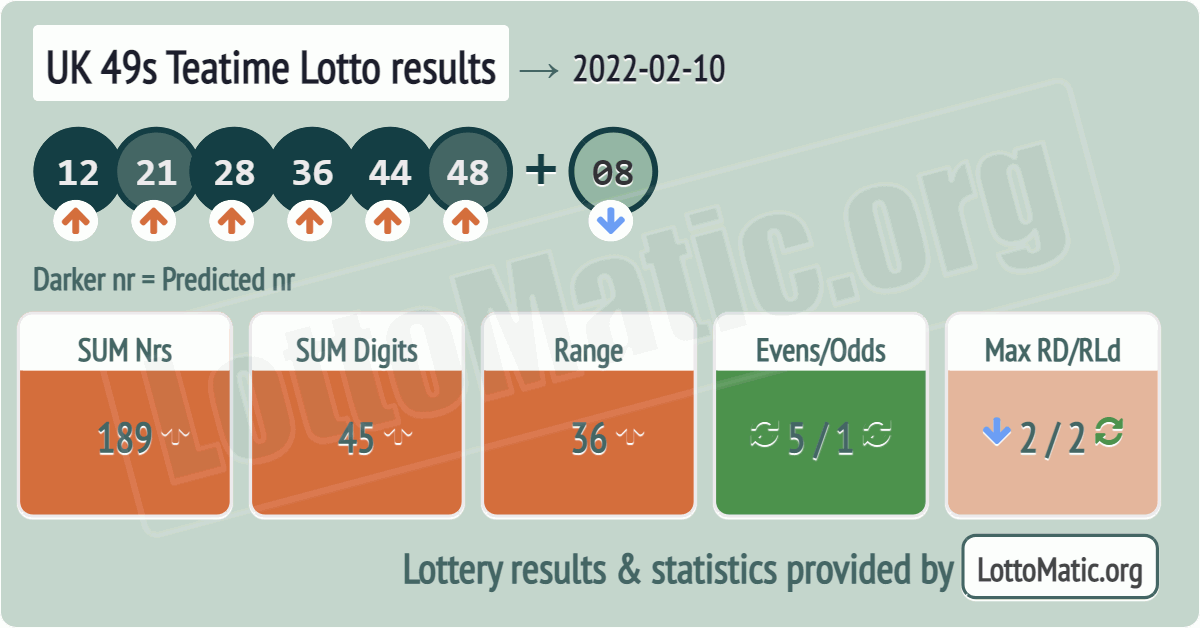 UK 49s Teatime results drawn on 2022-02-10