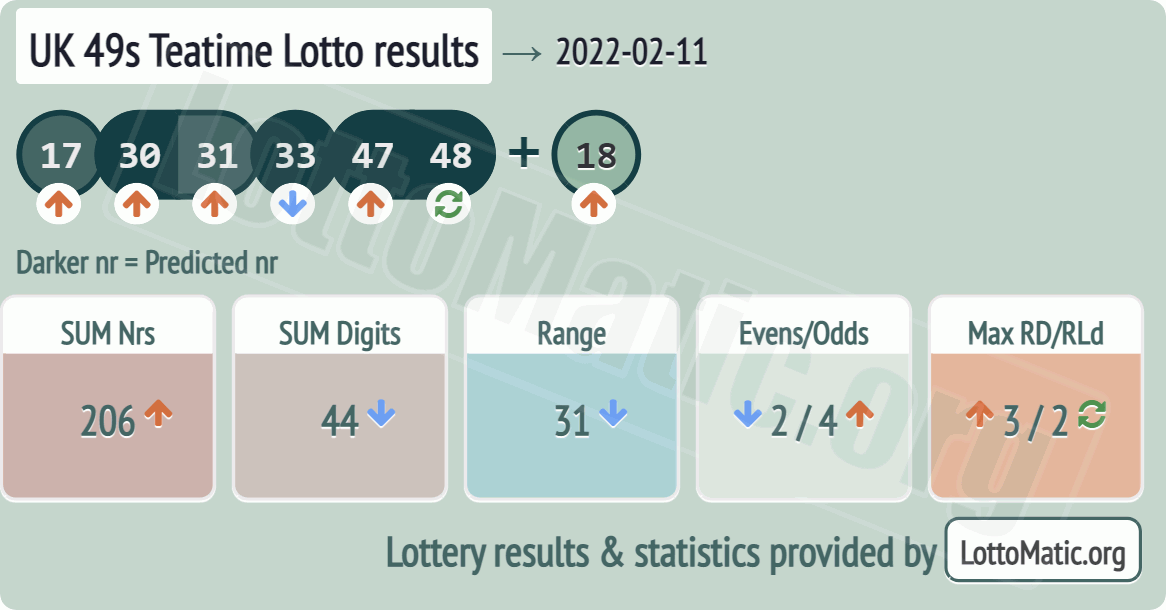 UK 49s Teatime results drawn on 2022-02-11