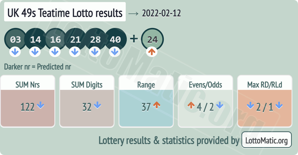 UK 49s Teatime results drawn on 2022-02-12