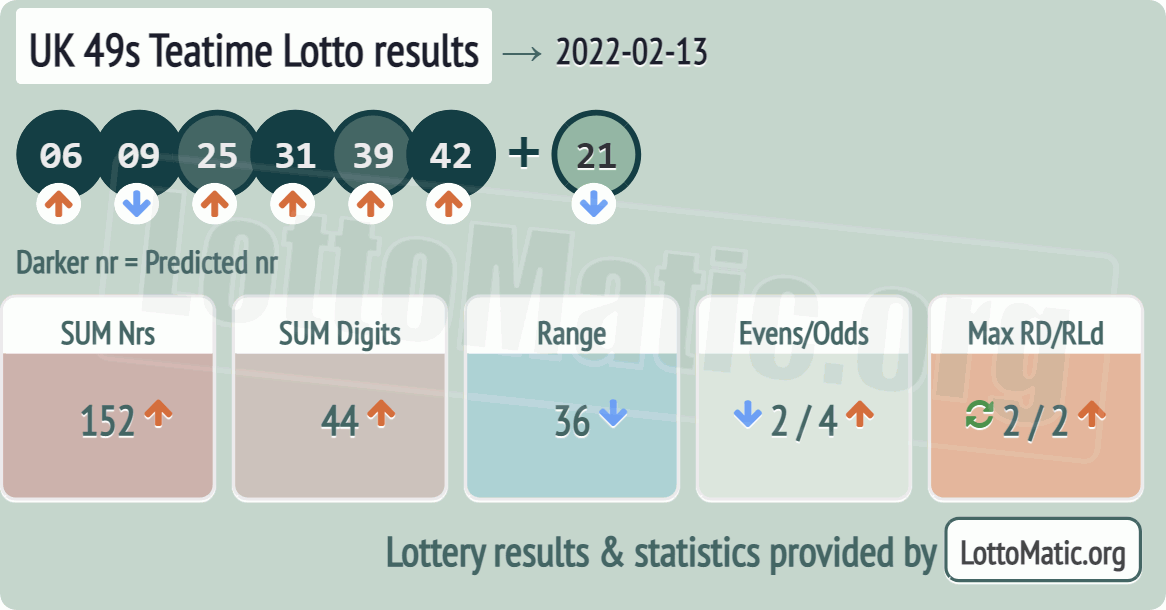 UK 49s Teatime results drawn on 2022-02-13