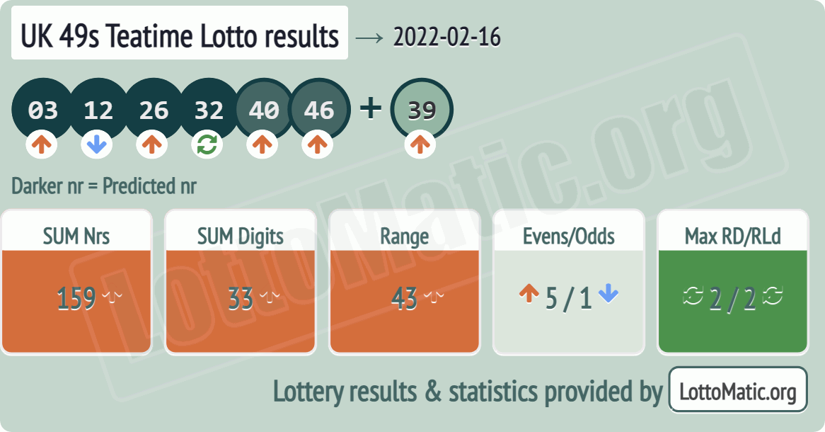 UK 49s Teatime results drawn on 2022-02-16