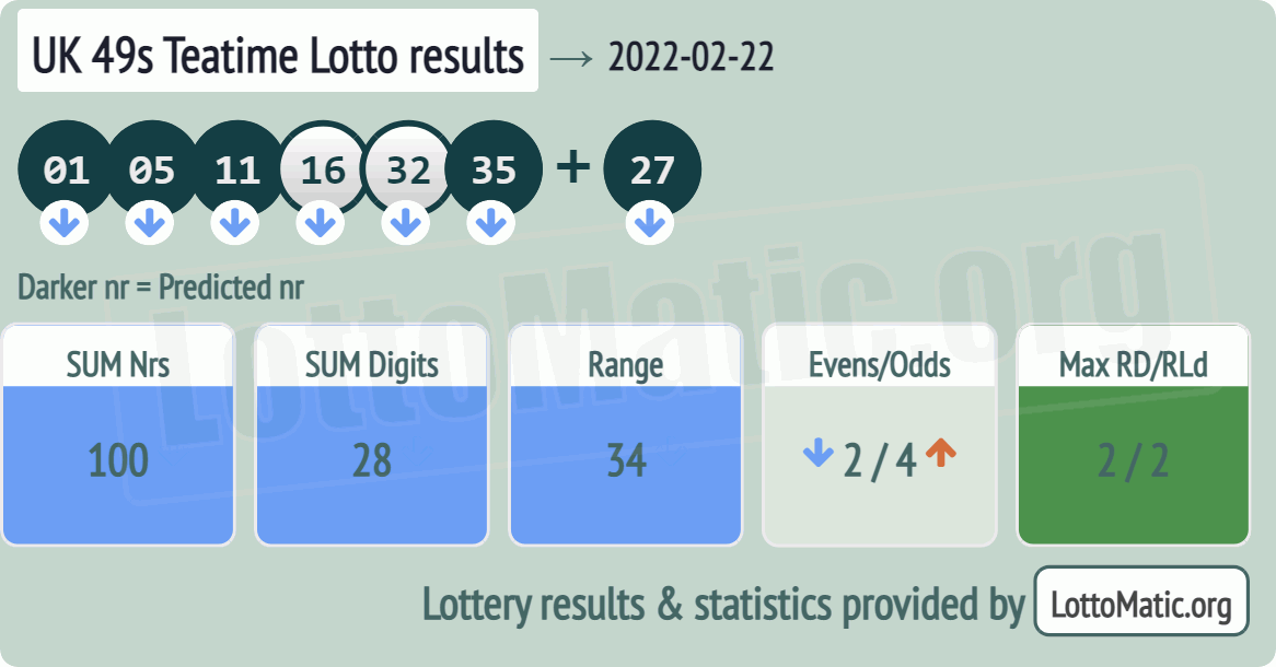 UK 49s Teatime results drawn on 2022-02-22