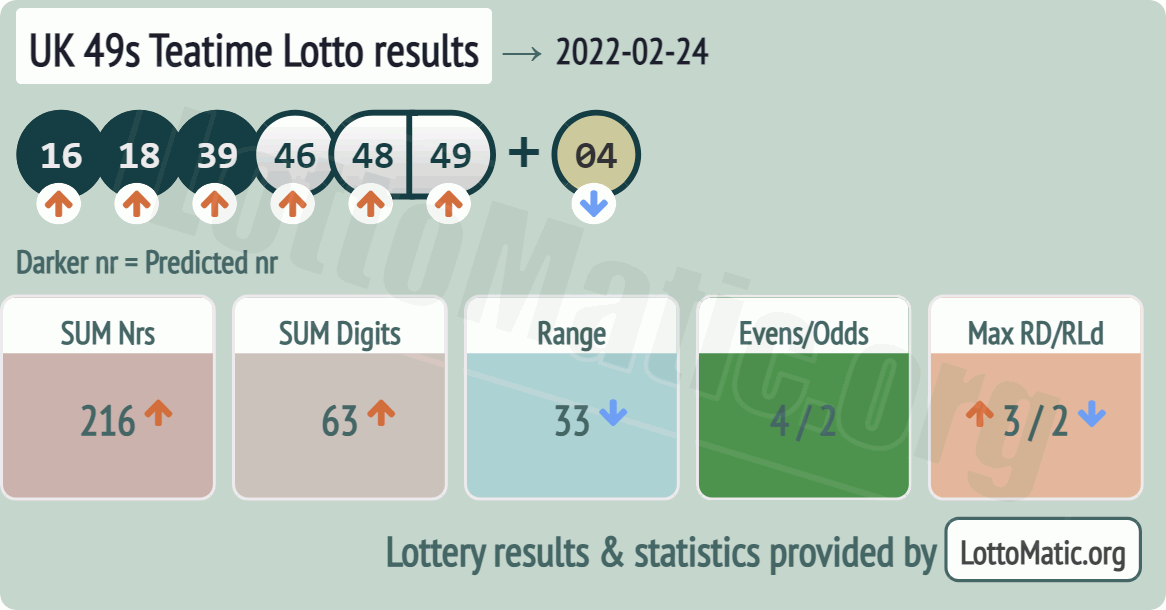 UK 49s Teatime results drawn on 2022-02-24