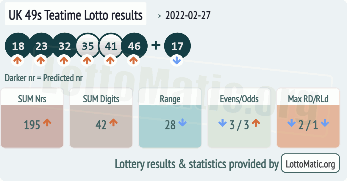 UK 49s Teatime results drawn on 2022-02-27