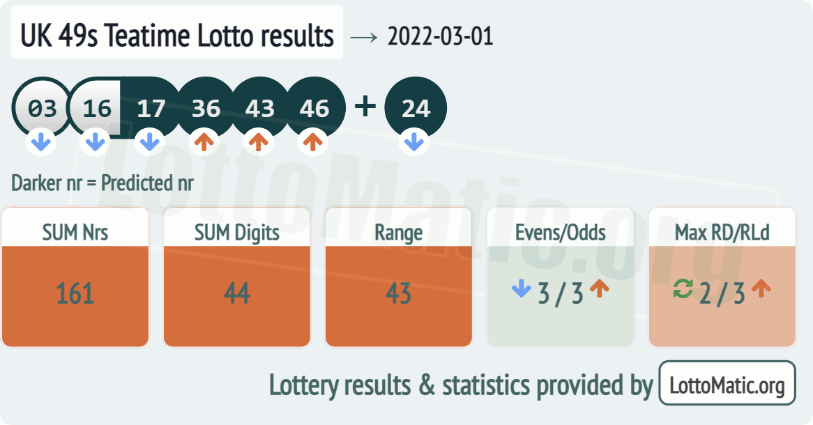 UK 49s Teatime results drawn on 2022-03-01