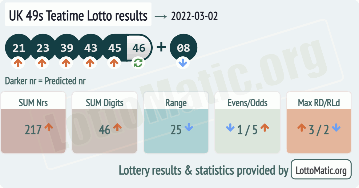 UK 49s Teatime results drawn on 2022-03-02