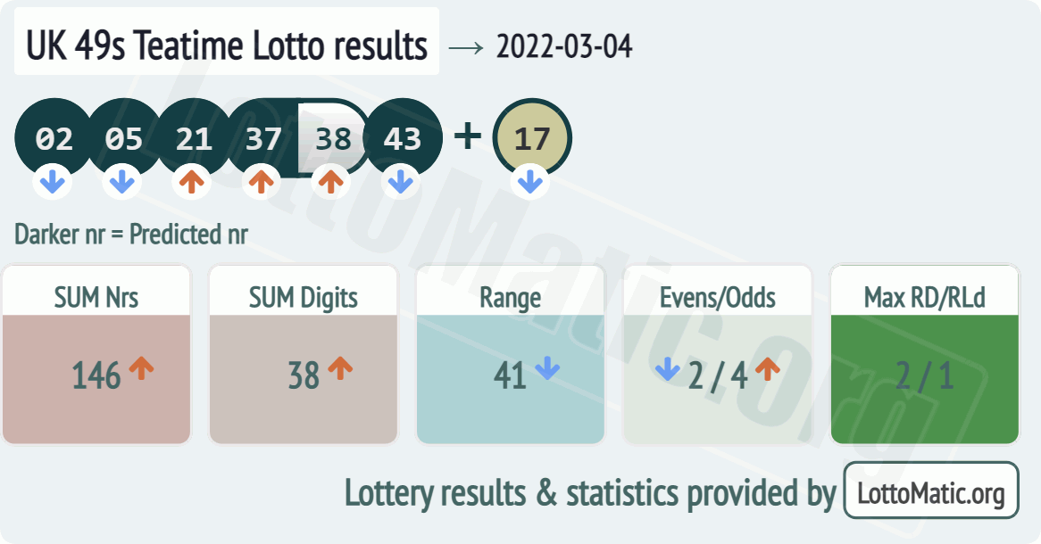 UK 49s Teatime results drawn on 2022-03-04