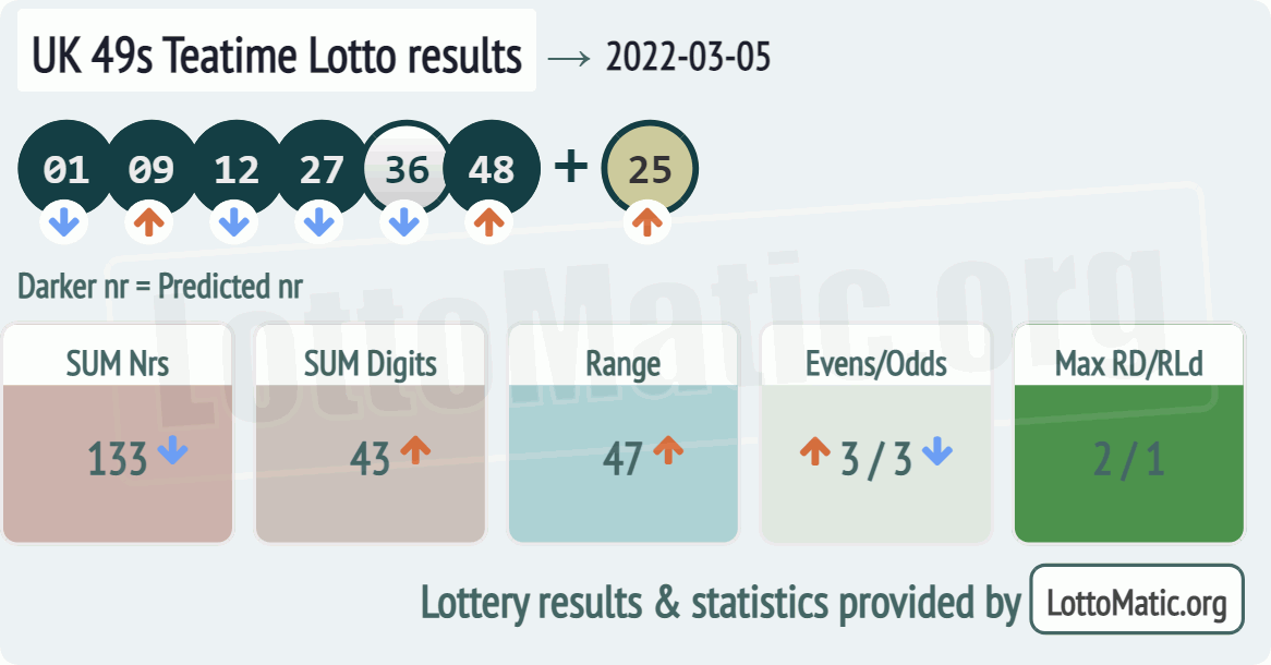 UK 49s Teatime results drawn on 2022-03-05