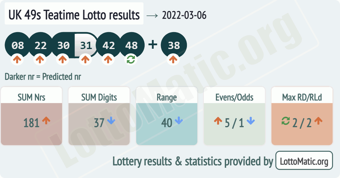 UK 49s Teatime results drawn on 2022-03-06