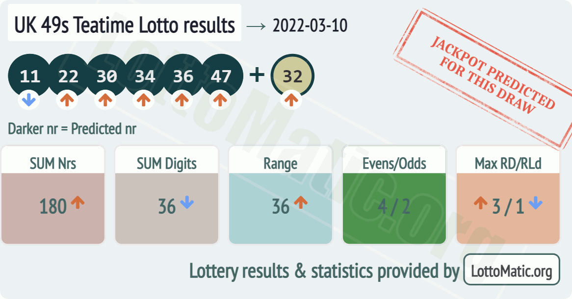 UK 49s Teatime results drawn on 2022-03-10