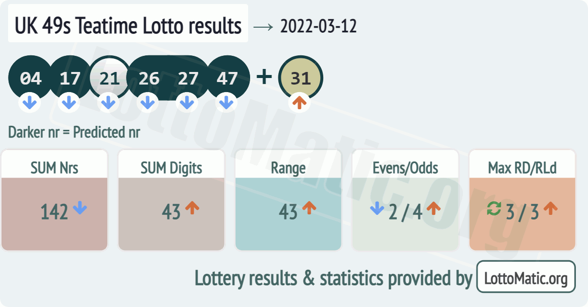 UK 49s Teatime results drawn on 2022-03-12