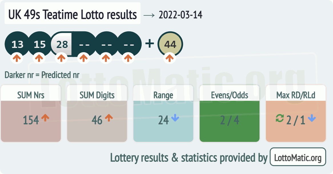 UK 49s Teatime results drawn on 2022-03-14