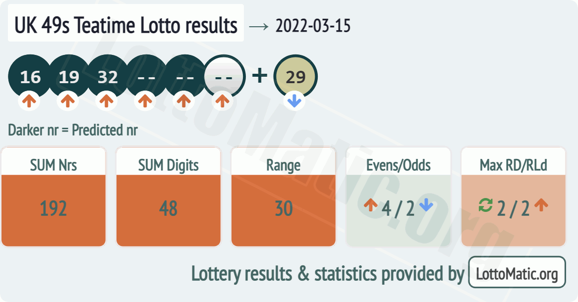 UK 49s Teatime results drawn on 2022-03-15