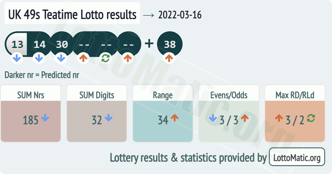 UK 49s Teatime results drawn on 2022-03-16