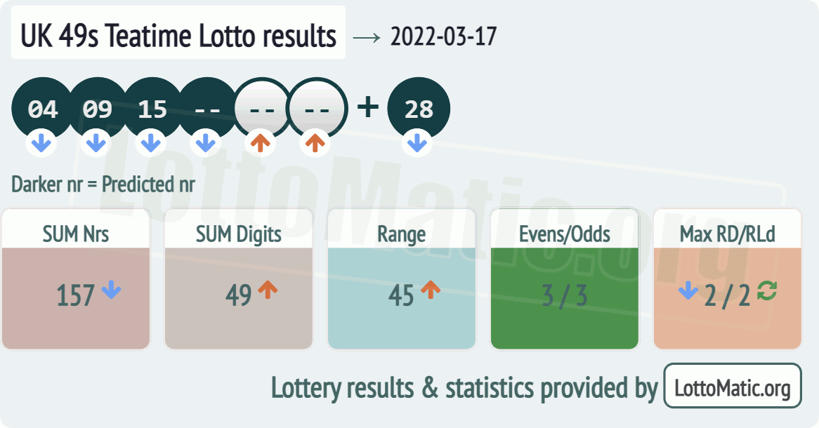 UK 49s Teatime results drawn on 2022-03-17