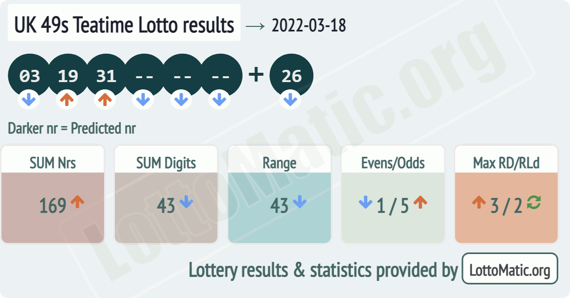 UK 49s Teatime results drawn on 2022-03-18