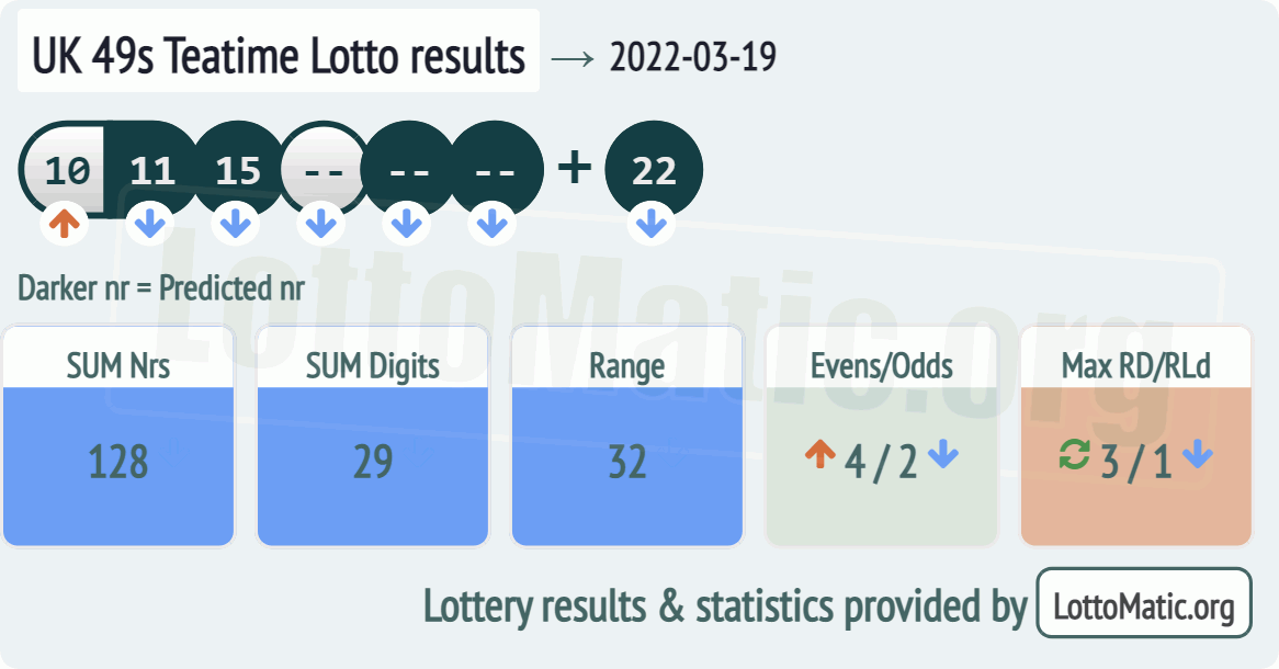 UK 49s Teatime results drawn on 2022-03-19