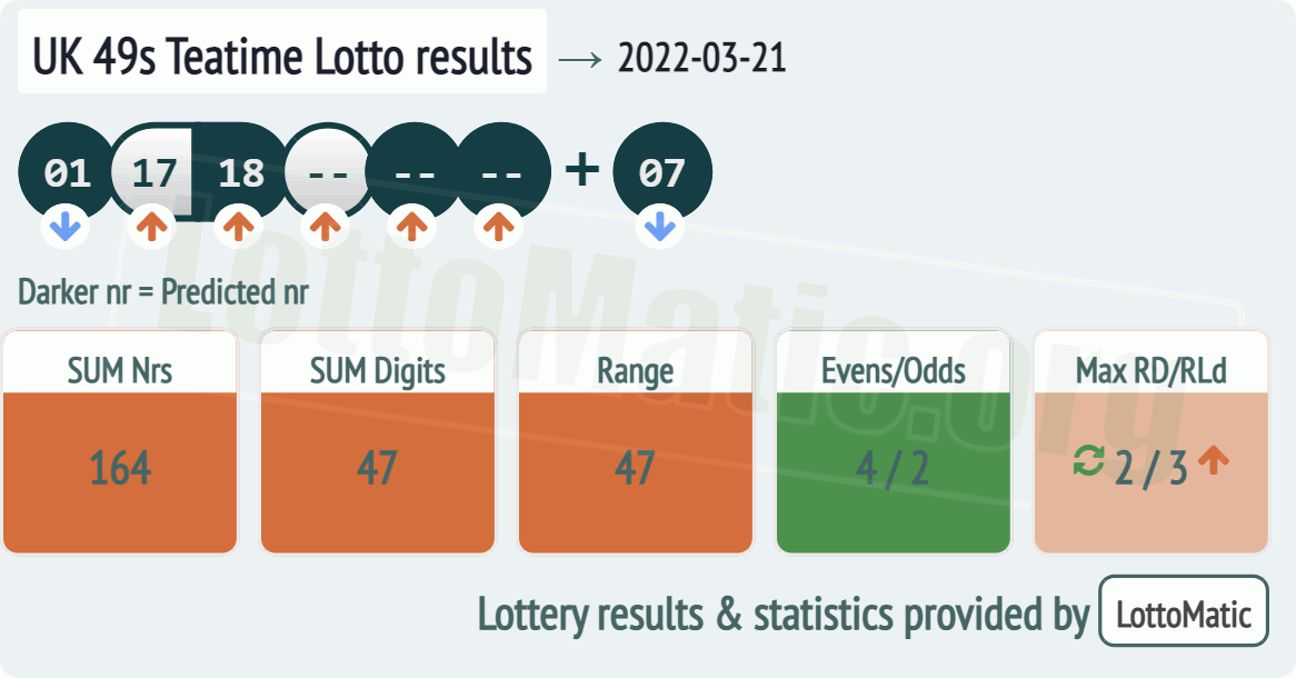 UK 49s Teatime results drawn on 2022-03-21