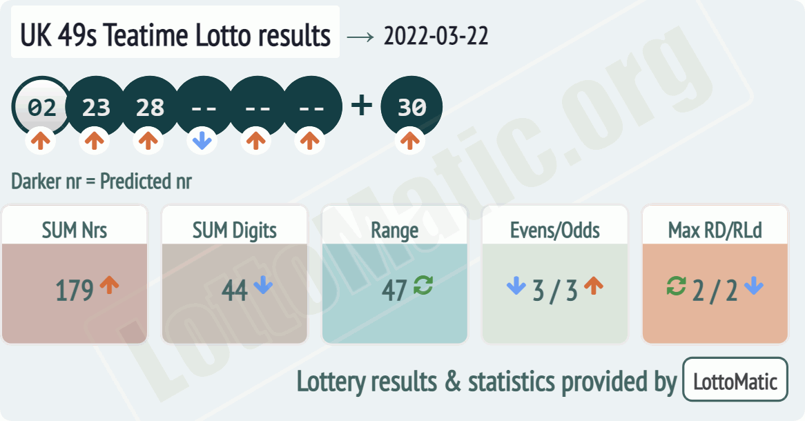 UK 49s Teatime results drawn on 2022-03-22