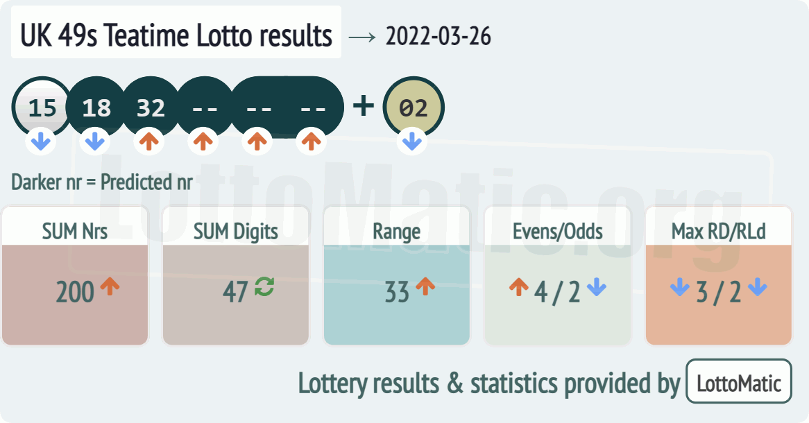 UK 49s Teatime results drawn on 2022-03-26