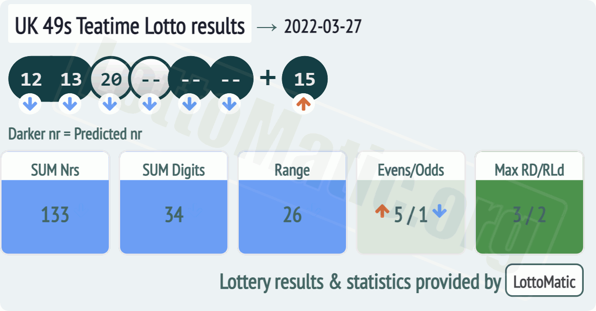 UK 49s Teatime results drawn on 2022-03-27