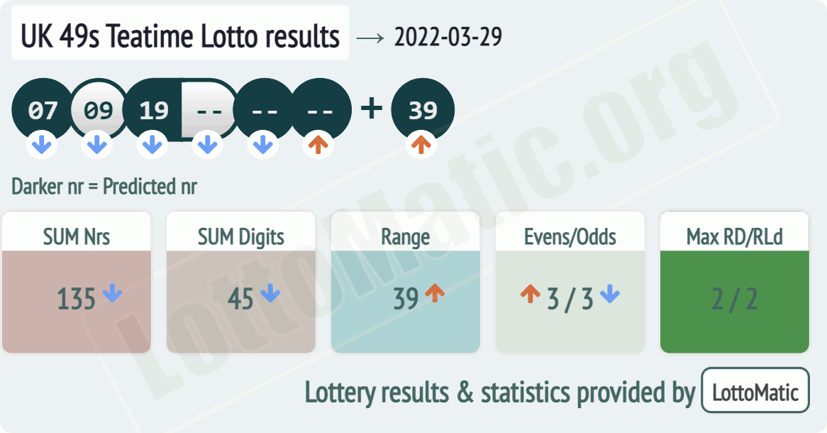 UK 49s Teatime results drawn on 2022-03-29