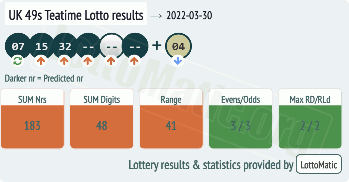 UK 49s Teatime results drawn on 2022-03-30