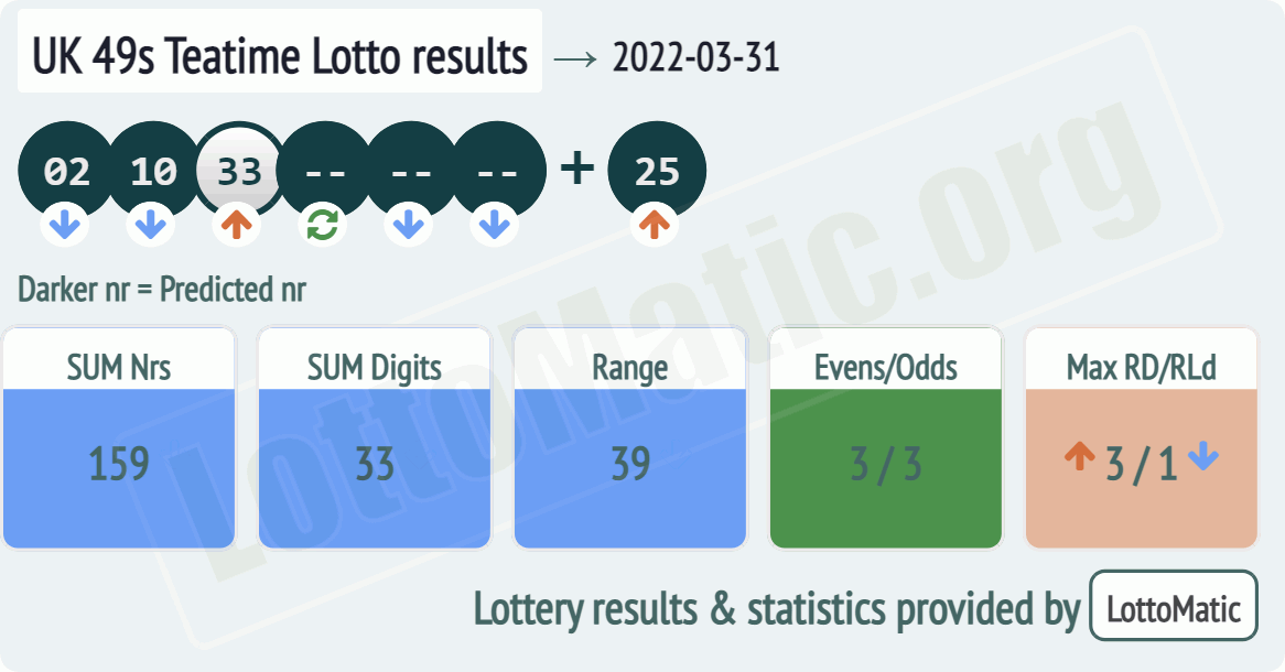 UK 49s Teatime results drawn on 2022-03-31