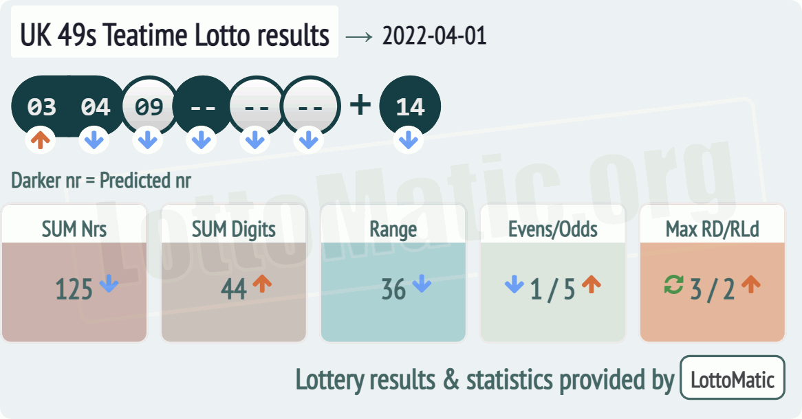 UK 49s Teatime results drawn on 2022-04-01