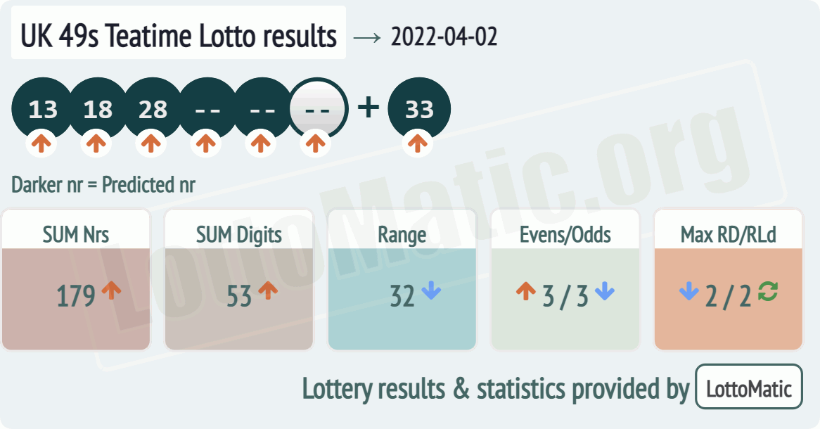 UK 49s Teatime results drawn on 2022-04-02