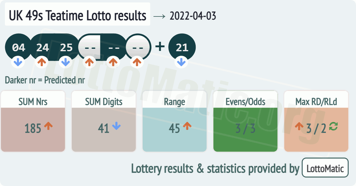 UK 49s Teatime results drawn on 2022-04-03