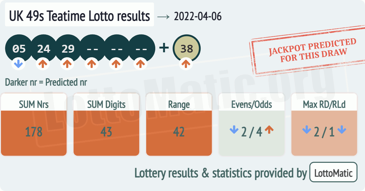 UK 49s Teatime results drawn on 2022-04-06