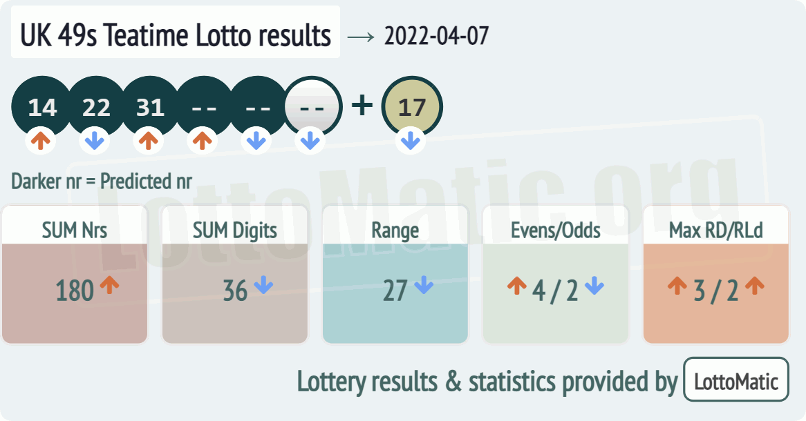 UK 49s Teatime results drawn on 2022-04-07