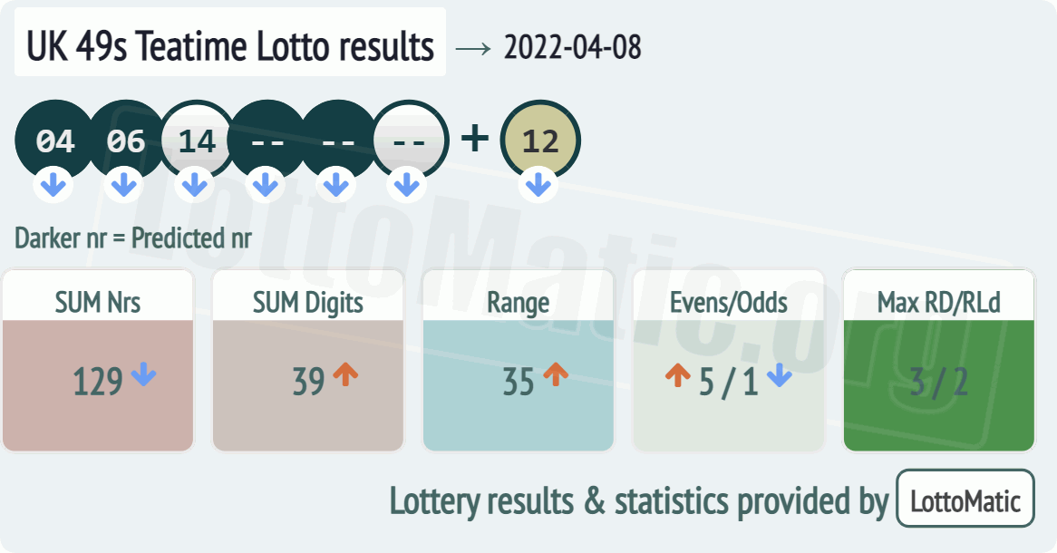 UK 49s Teatime results drawn on 2022-04-08