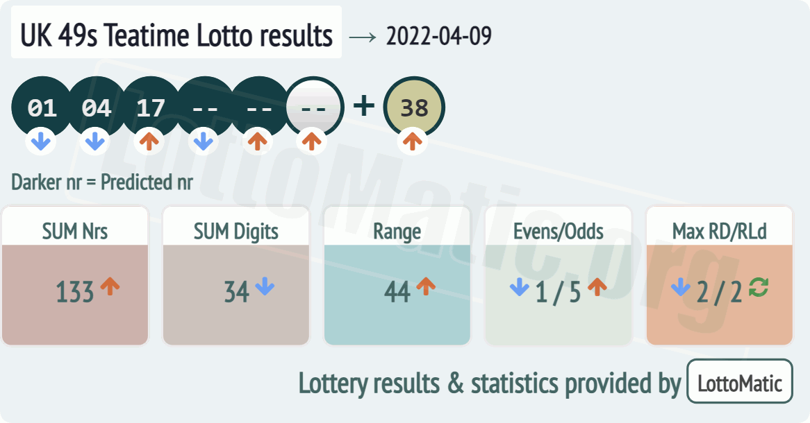 UK 49s Teatime results drawn on 2022-04-09